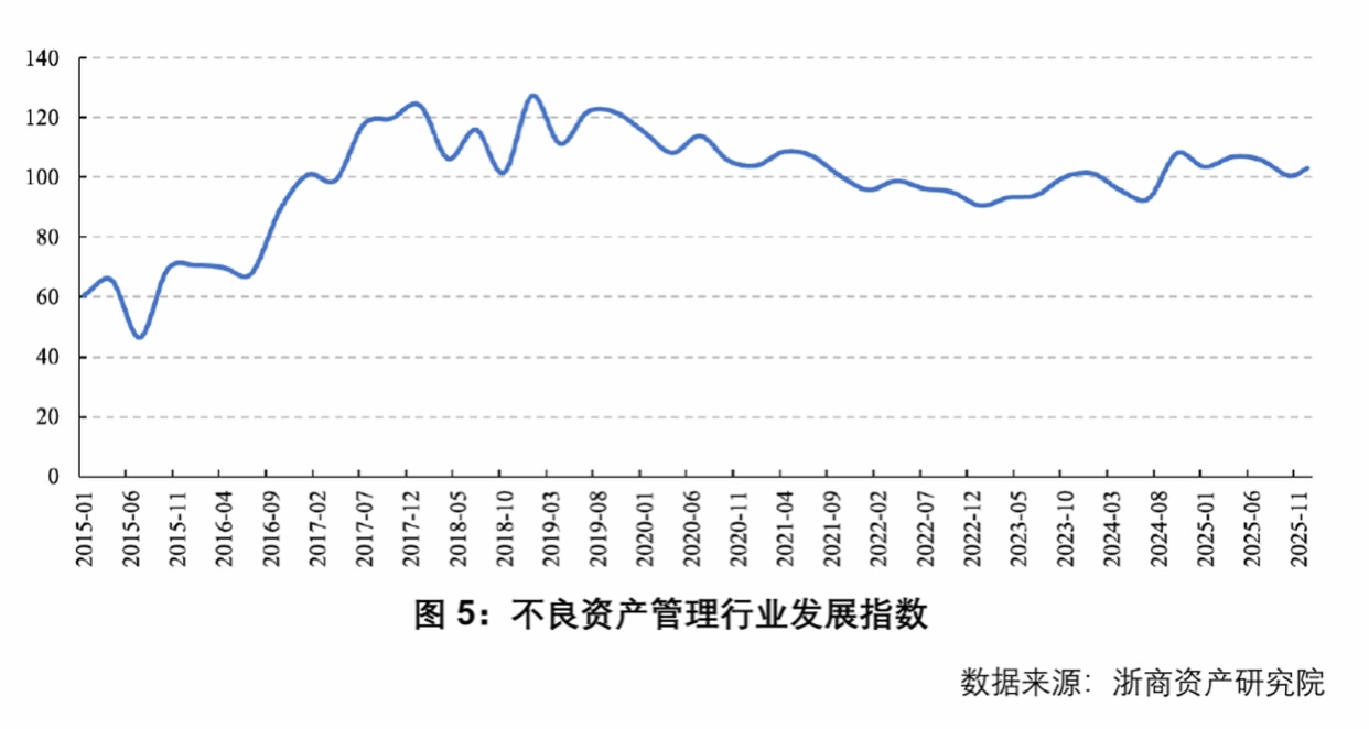 标题: 图5:不良资产管理行业发展指数 - 说明 图5:不良资产管理行业发展指数 标题: 图5:不良资产管理行业发展指数 - 说明 图5:不良资产管理行业发展指数